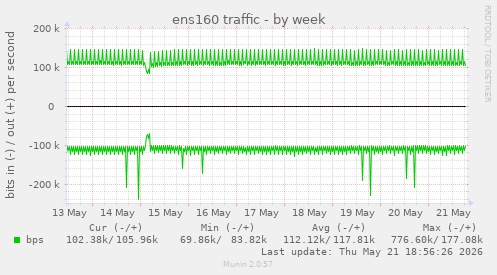 ens160 traffic