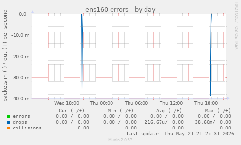 ens160 errors
