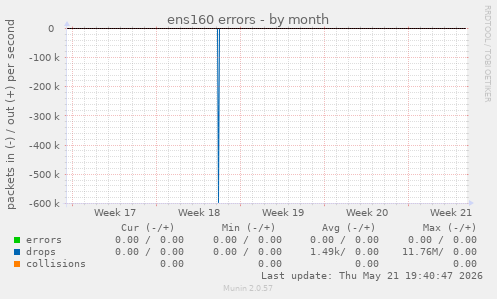ens160 errors