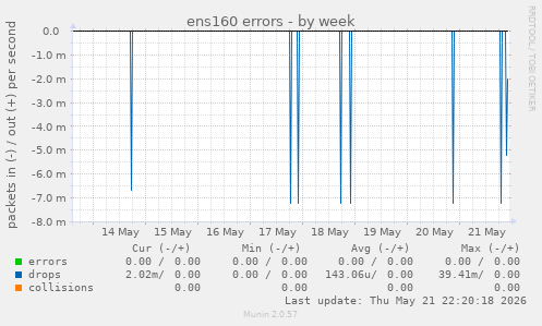 ens160 errors
