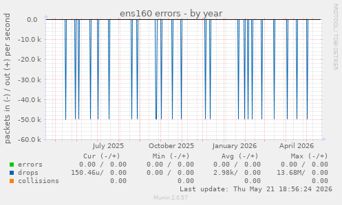 ens160 errors
