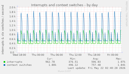 Interrupts and context switches