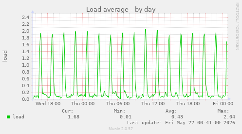 Load average