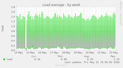 Load average