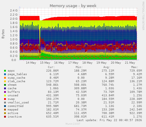 Memory usage
