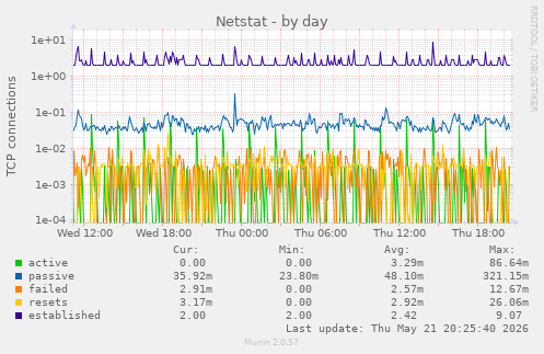 Netstat