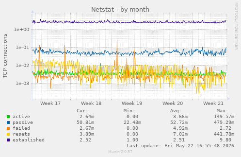Netstat