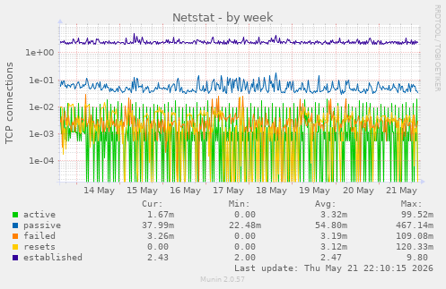 Netstat