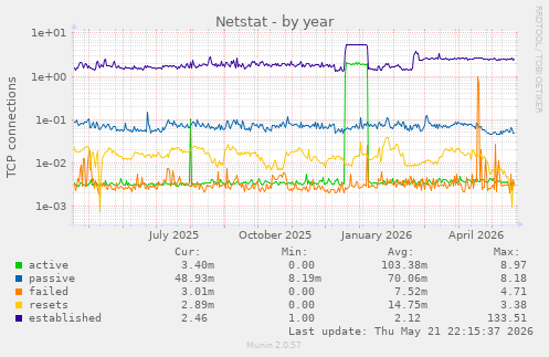 Netstat