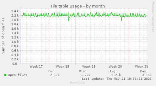 File table usage