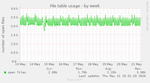 File table usage