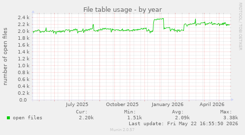 File table usage
