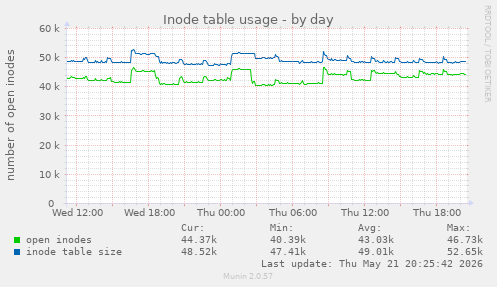 daily graph