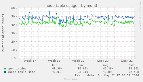monthly graph