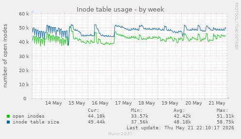 weekly graph
