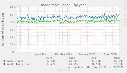 Inode table usage