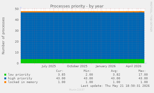Processes priority