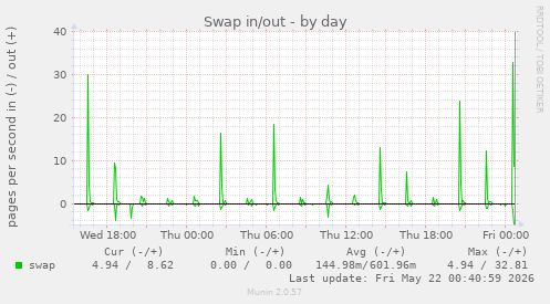 Swap in/out