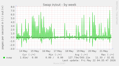 Swap in/out