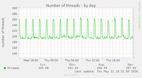 Number of threads