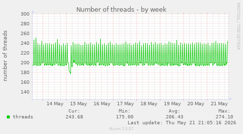 Number of threads