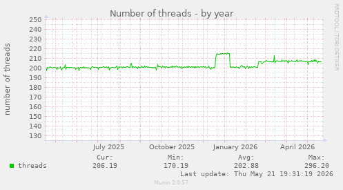 Number of threads