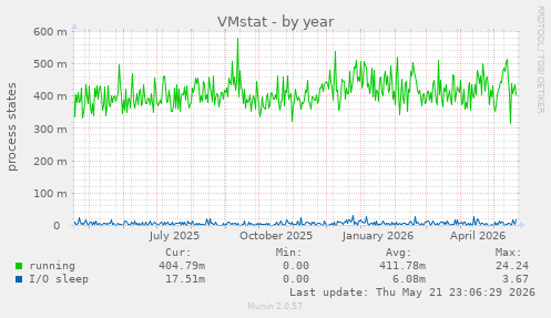 VMstat