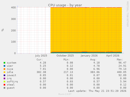 CPU usage