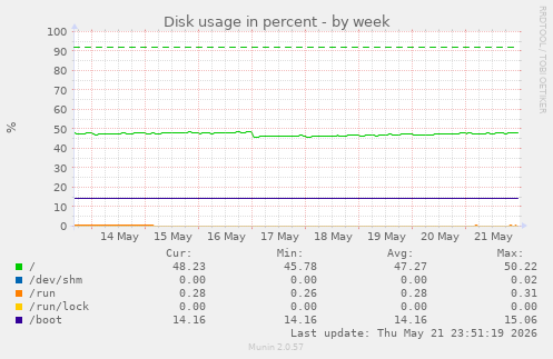 Disk usage in percent