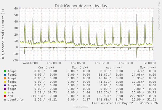 Disk IOs per device