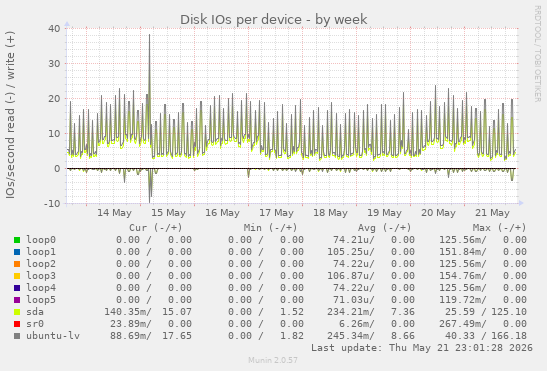 Disk IOs per device