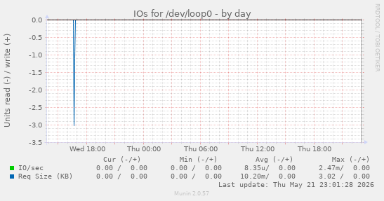 IOs for /dev/loop0