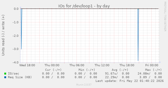 IOs for /dev/loop1