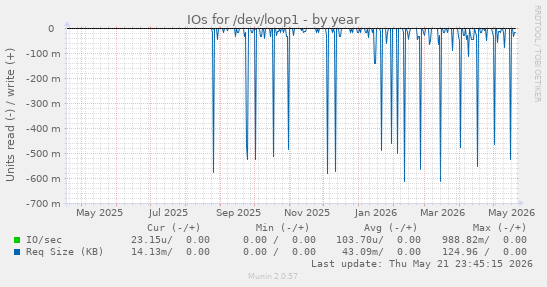 yearly graph