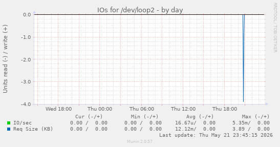 IOs for /dev/loop2