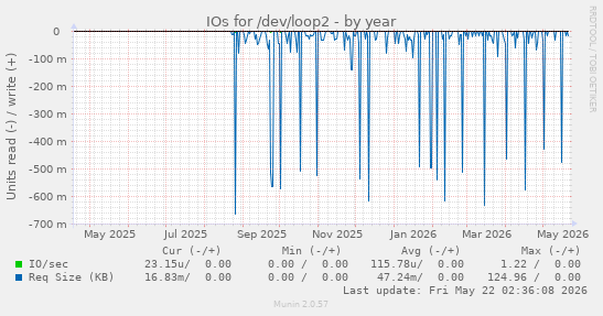 yearly graph