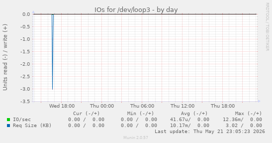 IOs for /dev/loop3