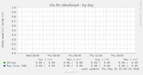 IOs for /dev/loop4