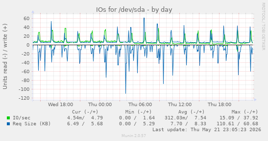 IOs for /dev/sda