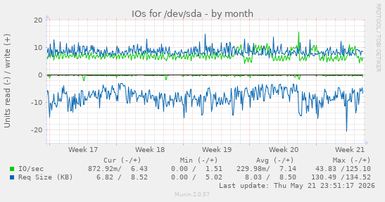 monthly graph