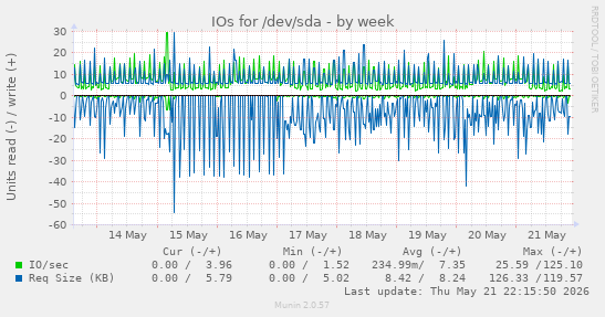 IOs for /dev/sda