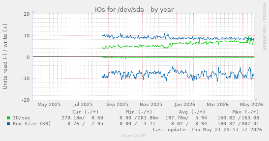 yearly graph