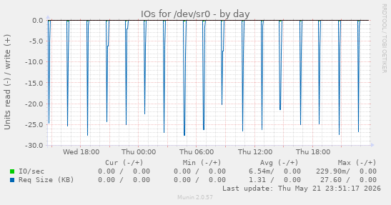 IOs for /dev/sr0