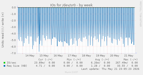 IOs for /dev/sr0