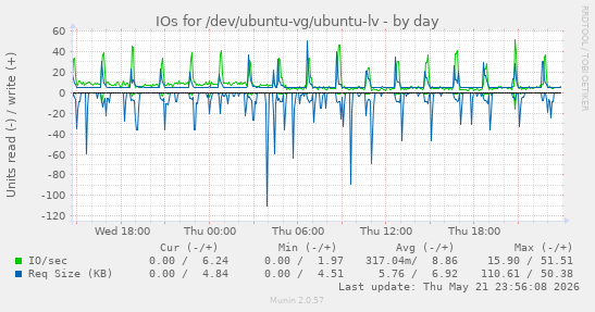 IOs for /dev/ubuntu-vg/ubuntu-lv