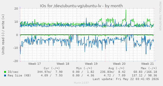 monthly graph