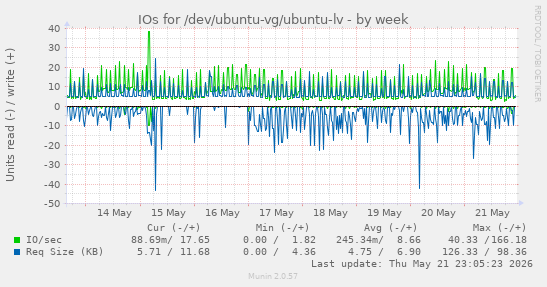 IOs for /dev/ubuntu-vg/ubuntu-lv