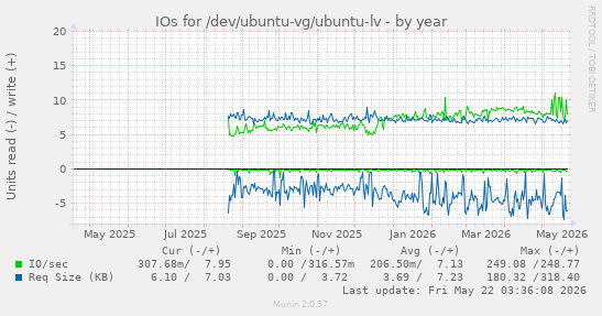 yearly graph
