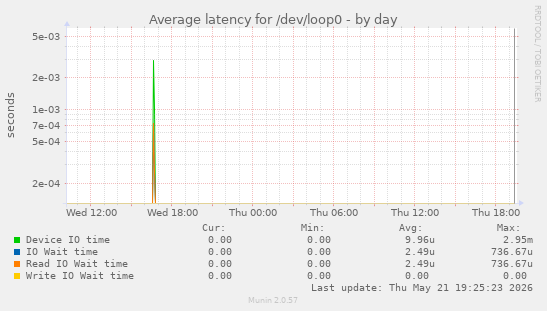Average latency for /dev/loop0