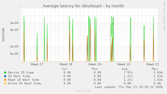 Average latency for /dev/loop0